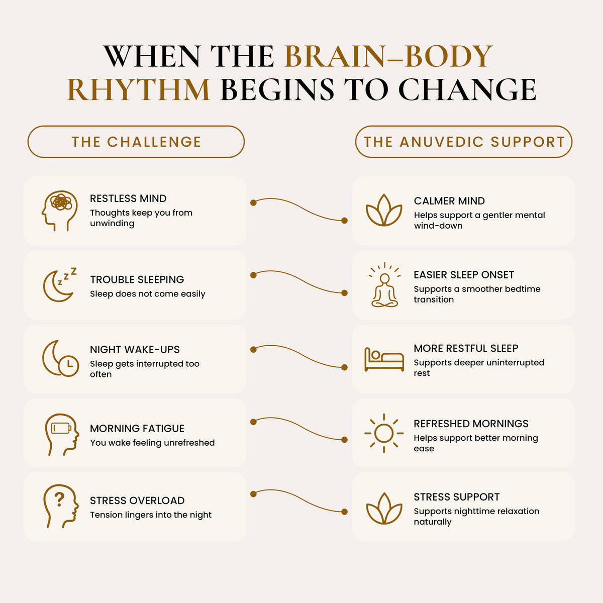 When the brain-body rhythm begins to change infographic comparing sleep challenges like a restless mind to Anuvedic support for a calmer mind and easier sleep onset.