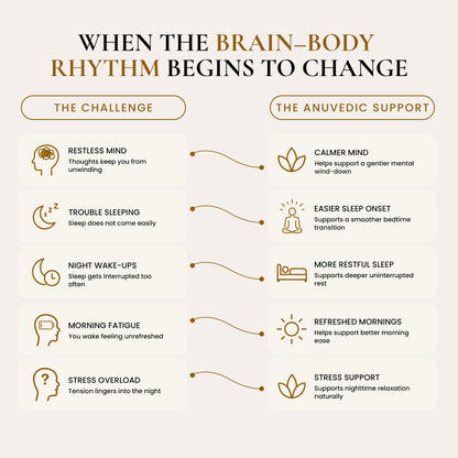 When the brain-body rhythm begins to change infographic comparing sleep challenges like a restless mind to Anuvedic support for a calmer mind and easier sleep onset.